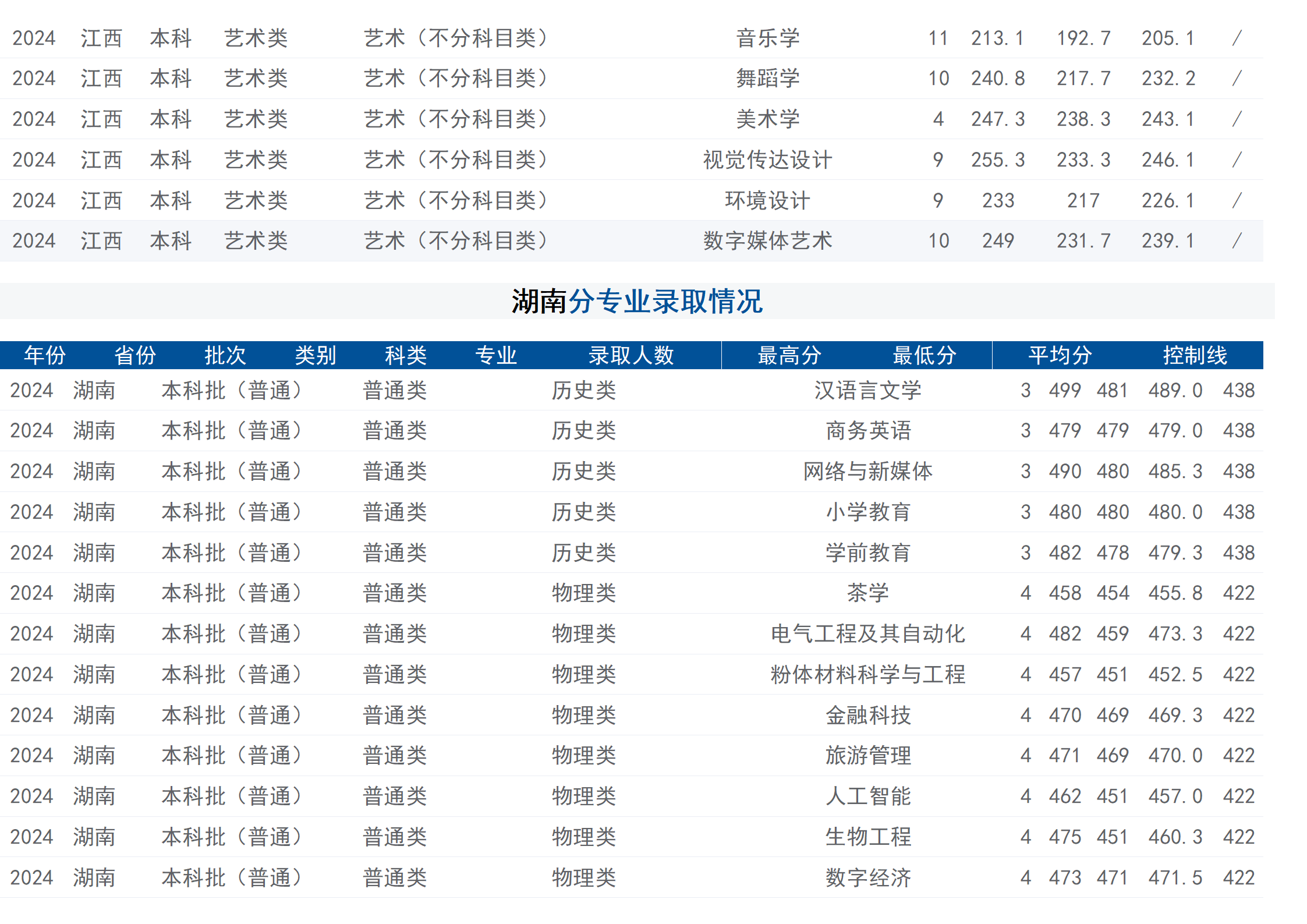 2024年招生分數(shù)線（省外）